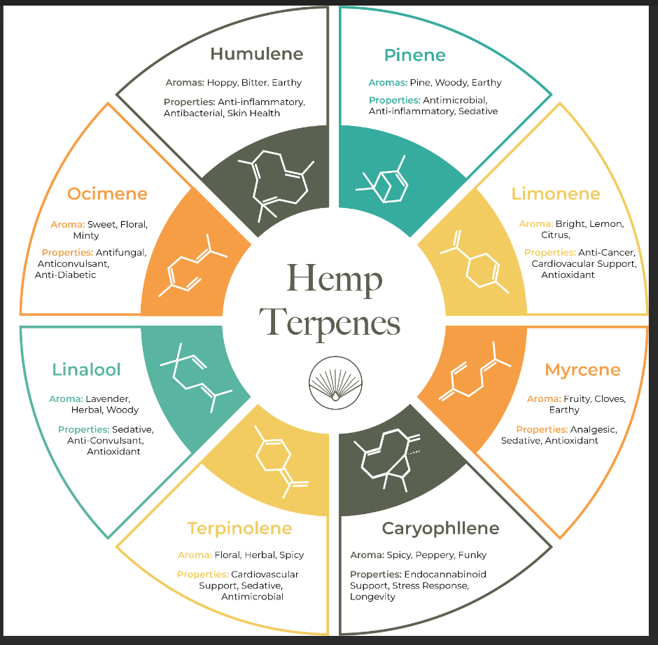 terpenes